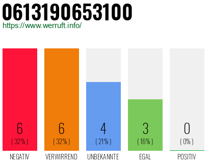 Rufnummer 0613190653100 Telefonnummer 0613190653100