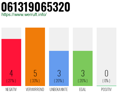 Rufnummer 061319065320 Telefonnummer 061319065320
