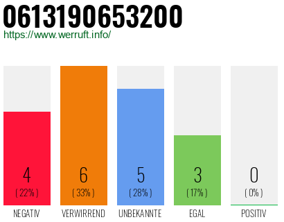 Rufnummer 0613190653200 Telefonnummer 0613190653200