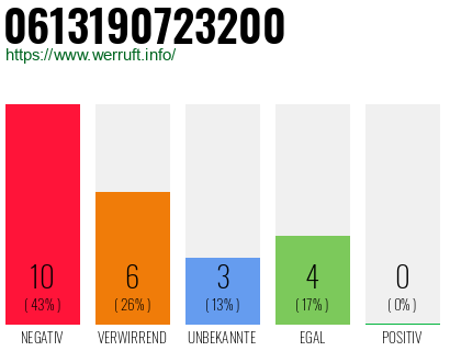 Rufnummer 0613190723200 Telefonnummer 0613190723200