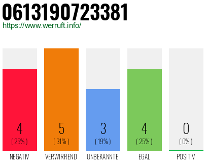 Rufnummer 0613190723381 Telefonnummer 0613190723381