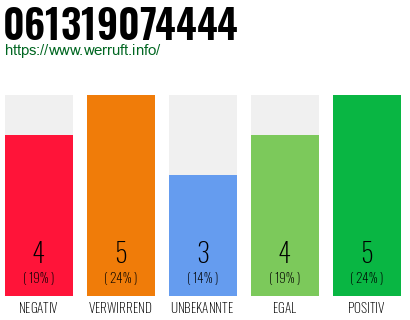 Rufnummer 061319074444 Telefonnummer 061319074444