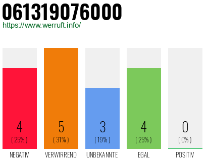 Rufnummer 061319076000 Telefonnummer 061319076000