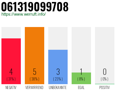 Rufnummer 061319099708 Telefonnummer 061319099708