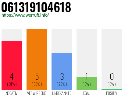 Rufnummer 061319104618 Telefonnummer 061319104618