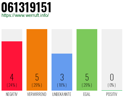 Rufnummer 061319151 Telefonnummer 061319151