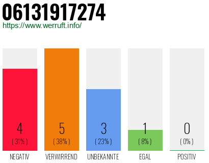Rufnummer 06131917274 Telefonnummer 06131917274