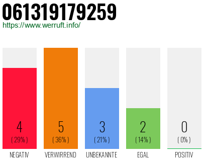 Rufnummer 061319179259 Telefonnummer 061319179259