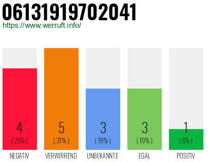 Rufnummer 06131919702041 Telefonnummer 06131919702041