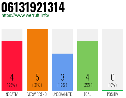 Telefonnummer 06131921314