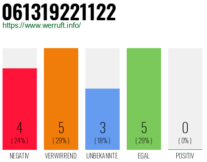 Rufnummer 061319221122 Telefonnummer 061319221122
