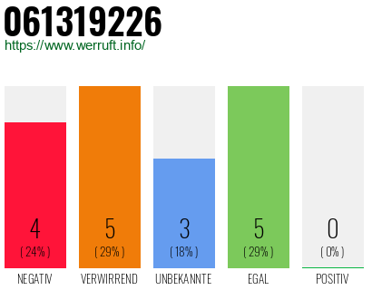 Rufnummer 061319226 Telefonnummer 061319226