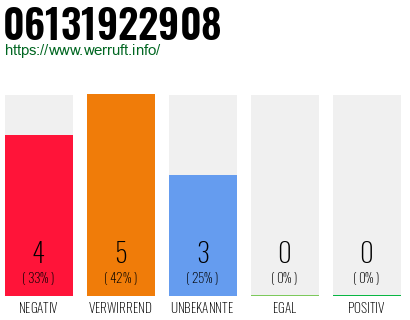 Rufnummer 06131922908 Telefonnummer 06131922908