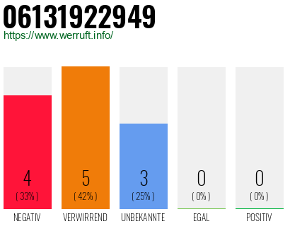Rufnummer 06131922949 Telefonnummer 06131922949