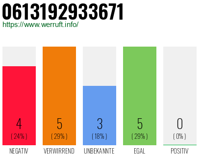 Rufnummer 0613192933671 Telefonnummer 0613192933671