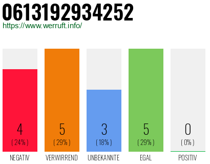 Rufnummer 0613192934252 Telefonnummer 0613192934252