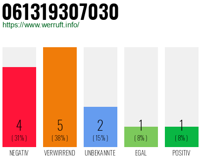 Rufnummer 061319307030 Telefonnummer 061319307030