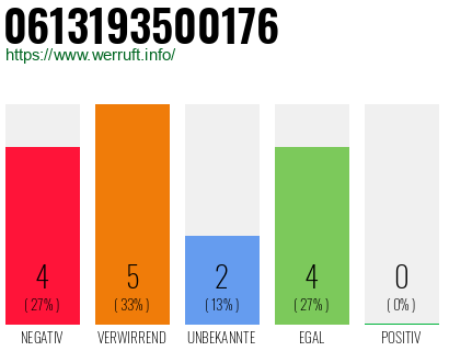 Rufnummer 0613193500176 Telefonnummer 0613193500176
