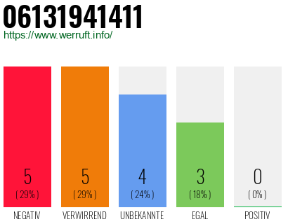 Rufnummer 06131941411 Telefonnummer 06131941411