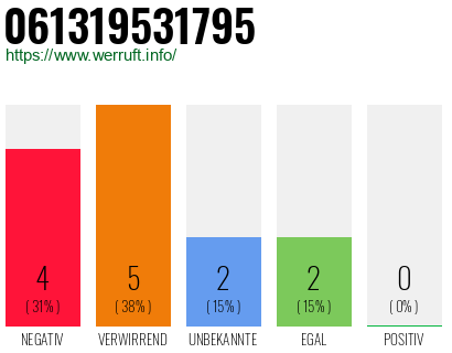 Rufnummer 061319531795 Telefonnummer 061319531795