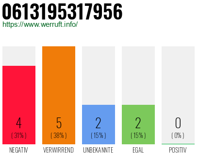 Rufnummer 0613195317956 Telefonnummer 0613195317956