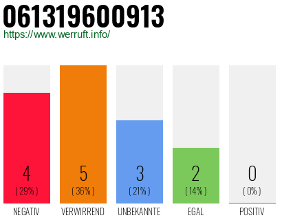 Rufnummer 061319600913 Telefonnummer 061319600913