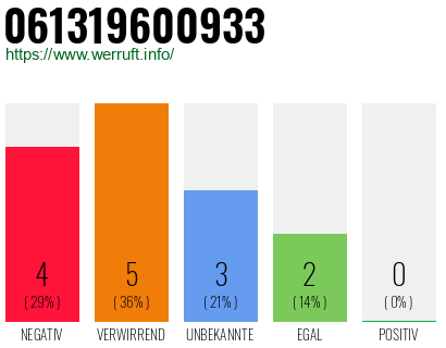 Rufnummer 061319600933 Telefonnummer 061319600933