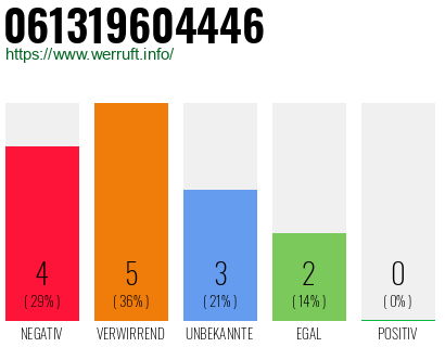 Rufnummer 061319604446 Telefonnummer 061319604446