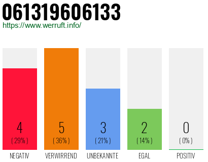 Rufnummer 061319606133 Telefonnummer 061319606133
