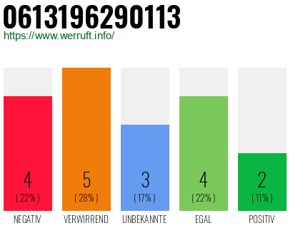 Rufnummer 0613196290113 Telefonnummer 0613196290113
