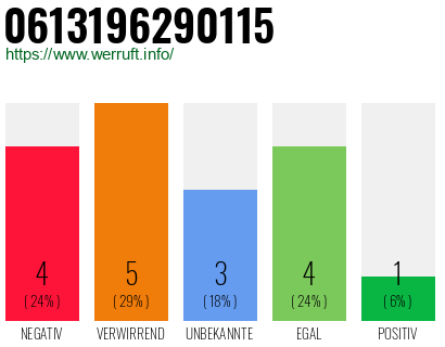 Rufnummer 0613196290115 Telefonnummer 0613196290115