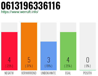 Rufnummer 0613196336116 Telefonnummer 0613196336116