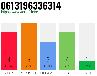 Rufnummer 0613196336314 Telefonnummer 0613196336314