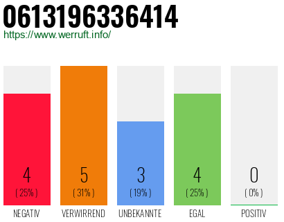 Rufnummer 0613196336414 Telefonnummer 0613196336414