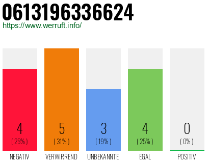 Rufnummer 0613196336624 Telefonnummer 0613196336624