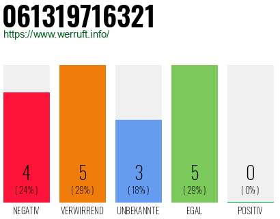 Rufnummer 061319716321 Telefonnummer 061319716321