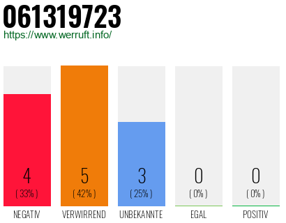Rufnummer 061319723 Telefonnummer 061319723