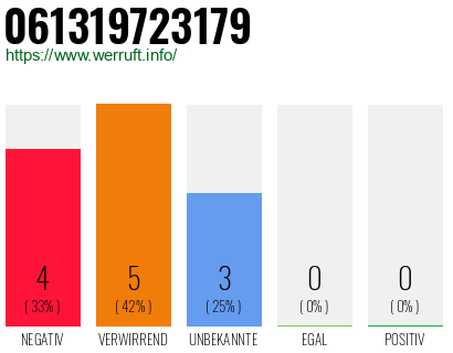 Rufnummer 061319723179 Telefonnummer 061319723179