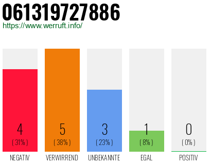 Rufnummer 061319727886 Telefonnummer 061319727886