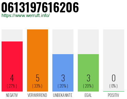 Rufnummer 0613197616206 Telefonnummer 0613197616206