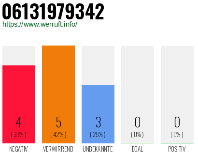 Rufnummer 06131979342 Telefonnummer 06131979342