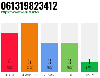 Rufnummer 061319823412 Telefonnummer 061319823412