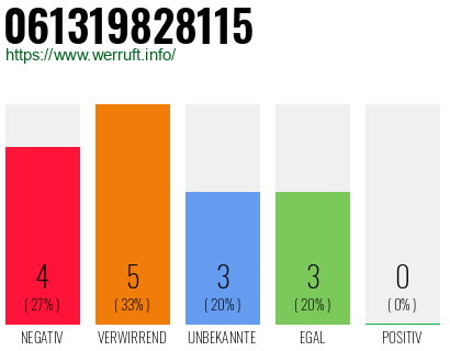 Rufnummer 061319828115 Telefonnummer 061319828115