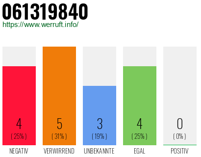 Rufnummer 061319840 Telefonnummer 061319840