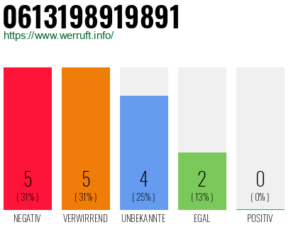 Rufnummer 0613198919891 Telefonnummer 0613198919891