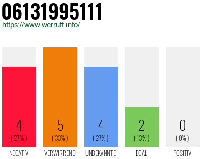Rufnummer 06131995111 Telefonnummer 06131995111