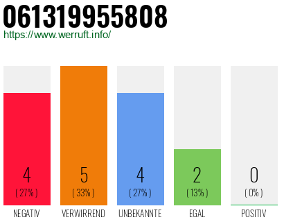 Rufnummer 061319955808 Telefonnummer 061319955808