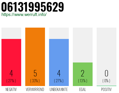 Rufnummer 06131995629 Telefonnummer 06131995629