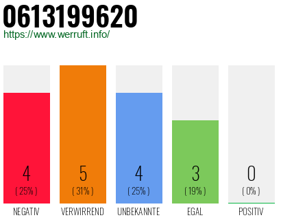 Rufnummer 0613199620 Telefonnummer 0613199620