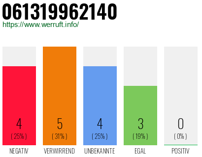 Rufnummer 061319962140 Telefonnummer 061319962140